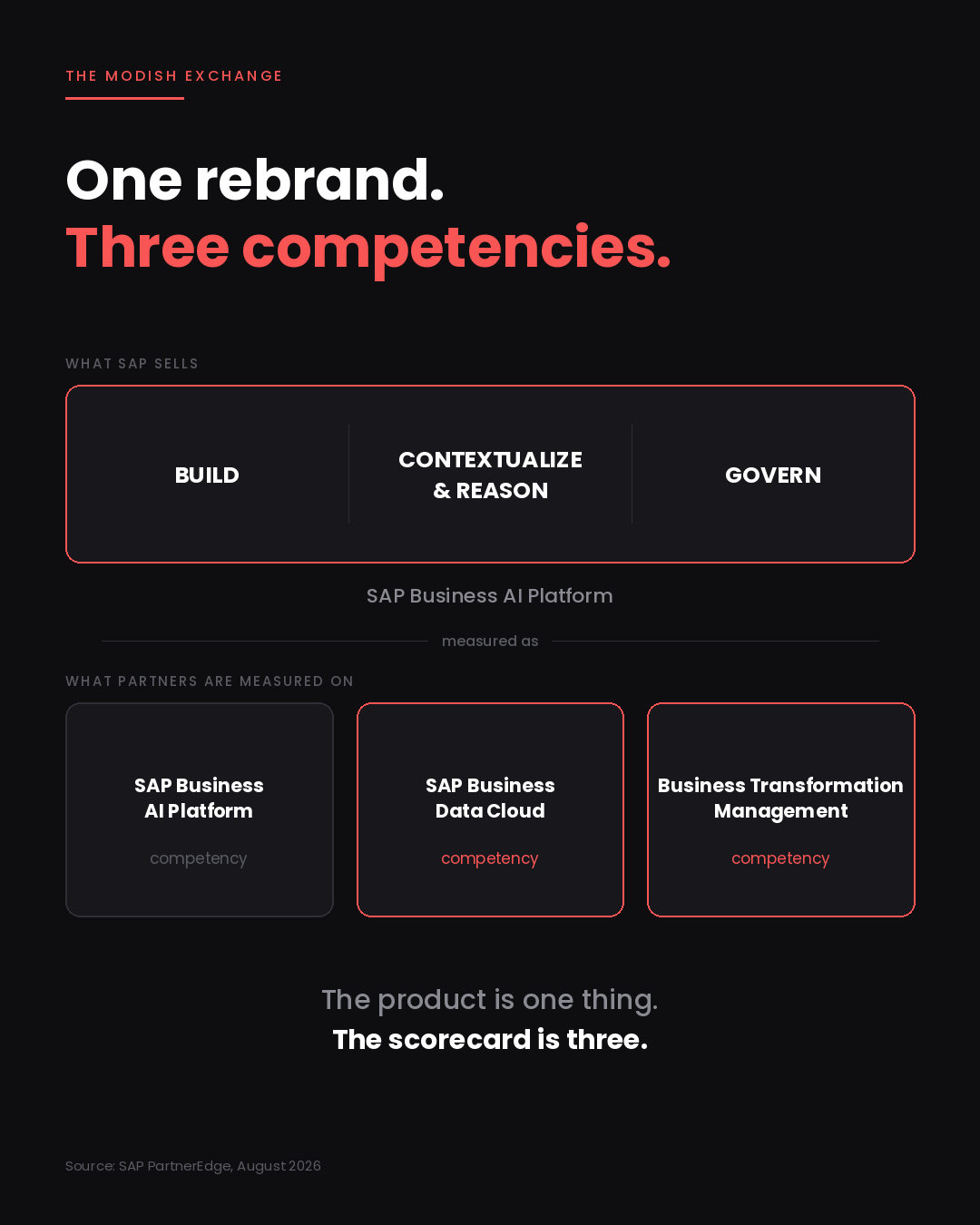 One rebrand. Three competencies. SAP sells Business AI Platform as one platform; partners are measured on three separate competencies.