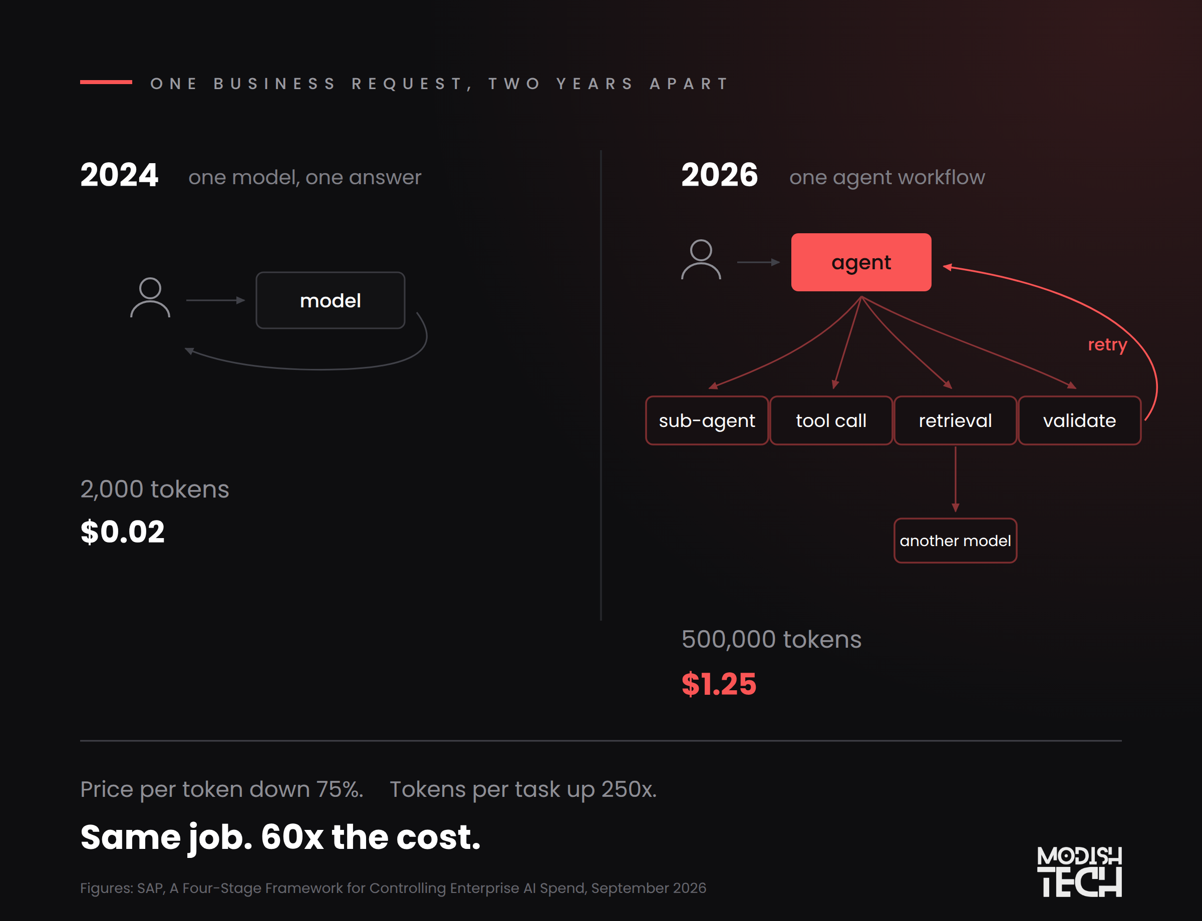One business request, two years apart. In 2024, a person asks one model and gets one answer: 2,000 tokens, $0.02. In 2026, a person asks an agent that fans out to a sub-agent, tool call, retrieval and validation, with a retry loop: 500,000 tokens, $1.25. Same job, 60x the cost.