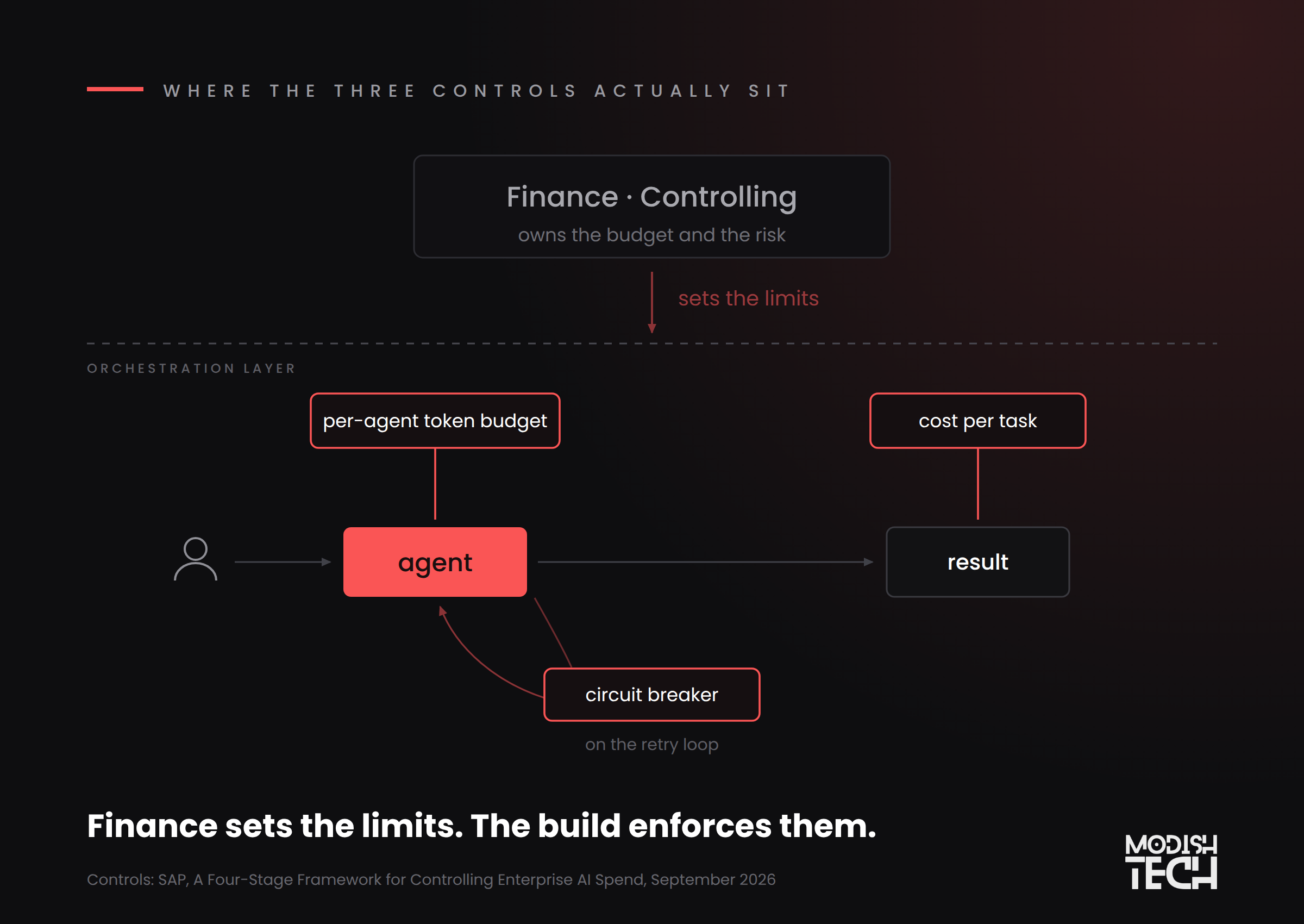 Where the three controls actually sit. Finance and Controlling own the budget and the risk. Inside the orchestration layer, the per-agent token budget sits on the agent, the circuit breaker on the retry loop, and cost per task on the result. Finance sets the limits. The build enforces them.